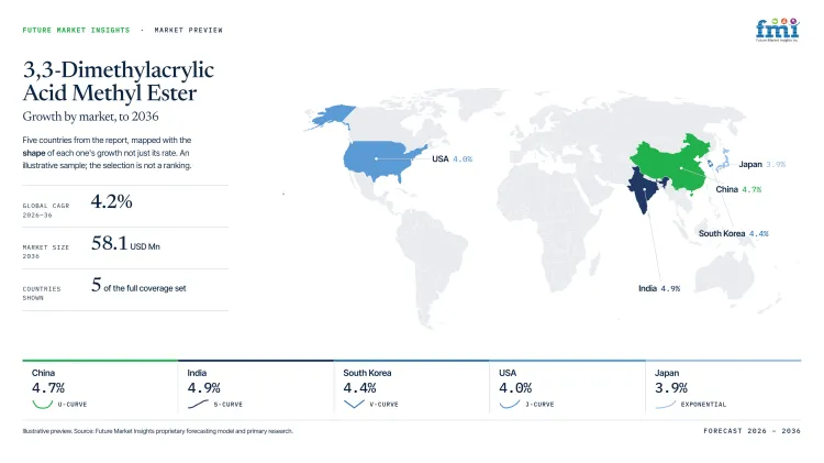 3 3 Dimethylacrylic Acid Methyl Ester Market Growth Forecast 2026 2036 3 3 Dimethylacrylic Acid Methyl Ester Market Growth Forecast 2026 2036
