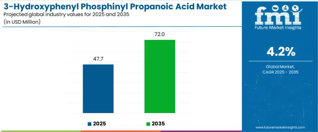 3 Hydroxyphenyl Phosphinyl Propanoic Acid Market Industry Value Analysis