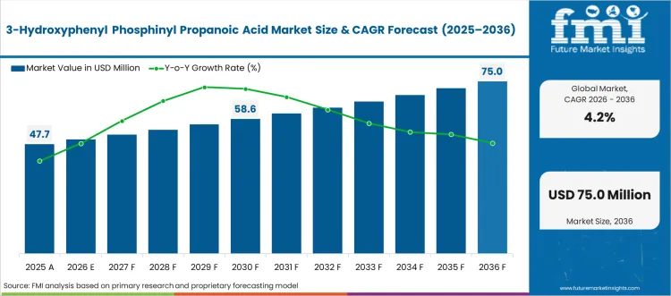 3 Hydroxyphenyl Phosphinyl Propanoic Acid Market Market Value Analysis 3 Hydroxyphenyl Phosphinyl Propanoic Acid Market Market Value Analysis