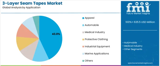 3 Layer Seam Tapes Market Analysis By Application