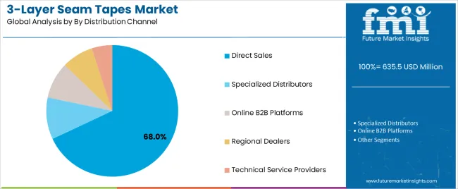 3 Layer Seam Tapes Market Analysis By By Distribution Channel