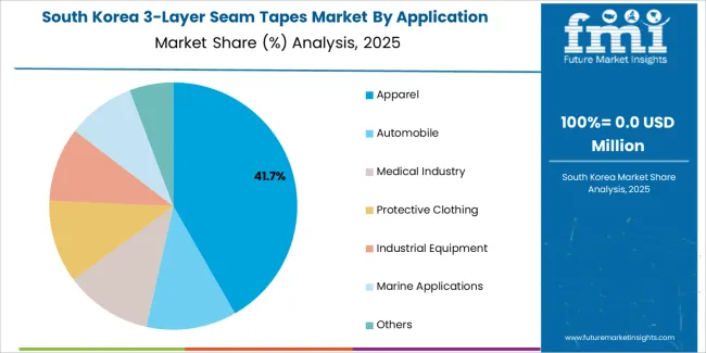 3 Layer Seam Tapes Market South Korea Market Share Analysis By Application