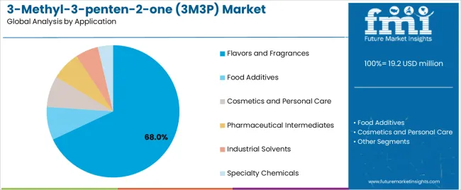 3 Methyl 3 Penten 2 One (3m3p) Market Analysis By Application