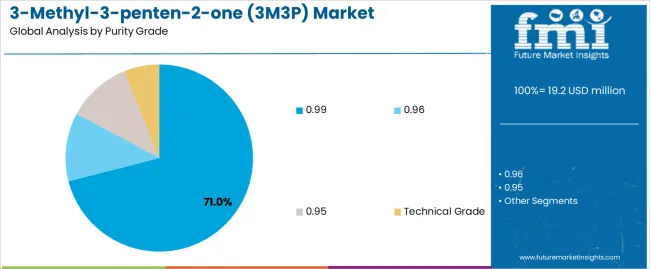 3 Methyl 3 Penten 2 One (3m3p) Market Analysis By Purity Grade