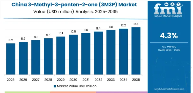 3 Methyl 3 Penten 2 One (3m3p) Market Country Value Analysis