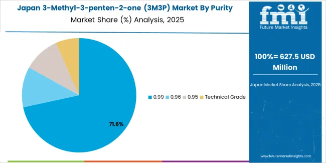 3 Methyl 3 Penten 2 One (3m3p) Market Japan Market Share Analysis By Purity Grade