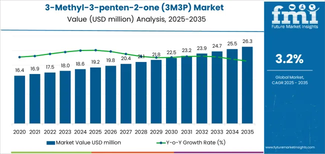 3 Methyl 3 Penten 2 One (3m3p) Market Market Value Analysis
