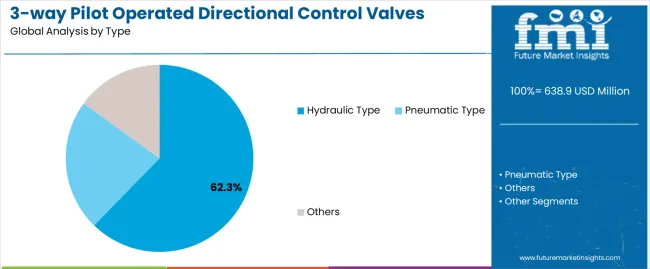 3 Way Pilot Operated Directional Control Valves Market Analysis By Type 3 Way Pilot Operated Directional Control Valves Market Analysis By Type
