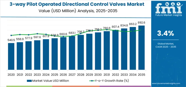 3 Way Pilot Operated Directional Control Valves Market Market Value Analysis 3 Way Pilot Operated Directional Control Valves Market Market Value Analysis