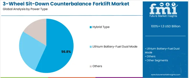 3 Wheel Sit Down Counterbalance Forklift Market Analysis By Power Type