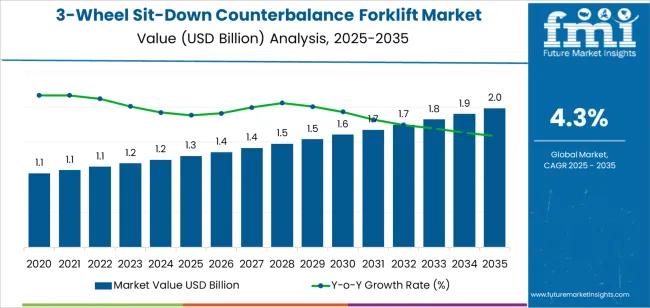 3 Wheel Sit Down Counterbalance Forklift Market Market Value Analysis