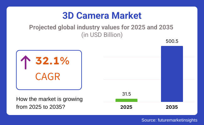 3D Camera Market