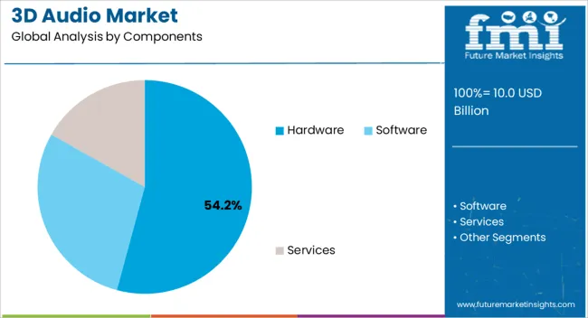 3d Audio Market Analysis By Components 3d Audio Market Analysis By Components