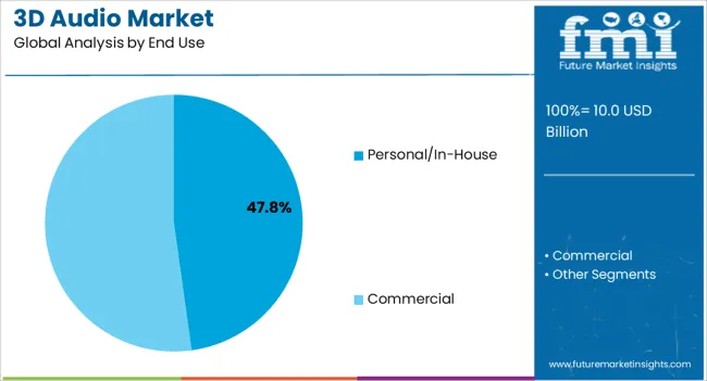 3d Audio Market Analysis By End Use 3d Audio Market Analysis By End Use