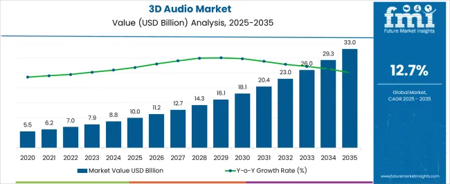 3d Audio Market Market Value Analysis 3d Audio Market Market Value Analysis