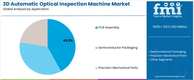 3d Automatic Optical Inspection Machine Market Analysis By Application