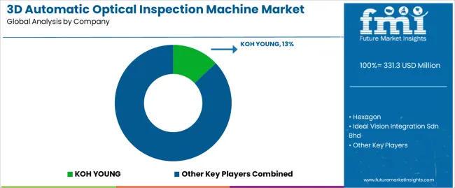 3d Automatic Optical Inspection Machine Market Analysis By Company