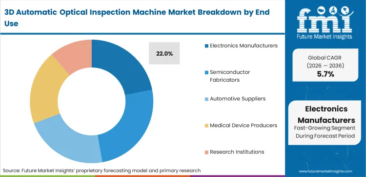3d Automatic Optical Inspection Machine Market Analysis By End Use