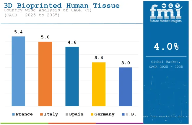 3d Bioprinted Human Tissue Market Cagr Analysis By Country