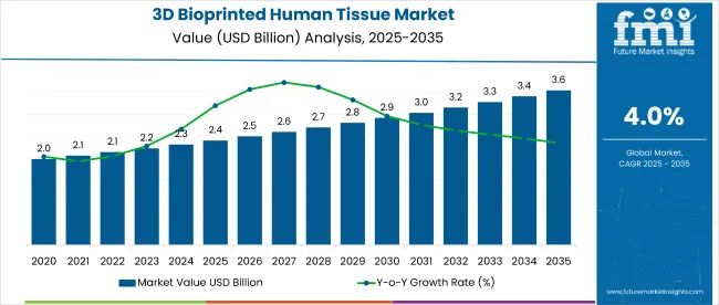 3d Bioprinted Human Tissue Market