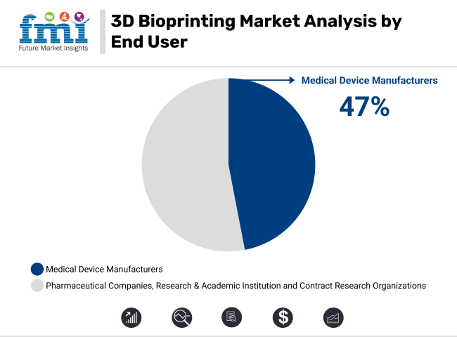 3D Bioprinting Market Analysis By End User
