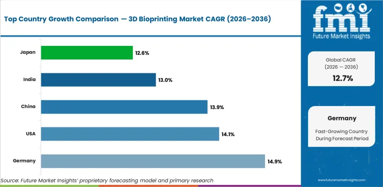 3d Bioprinting Market Cagr Analysis By Country 3d Bioprinting Market Cagr Analysis By Country