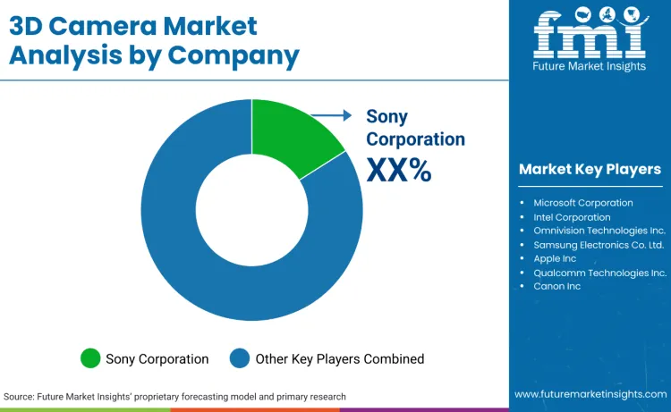 3d Camera Market By Company
