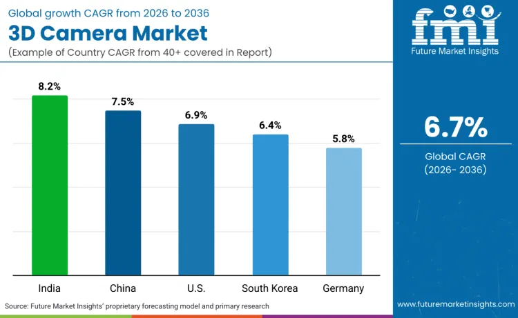 3d Camera Market By Country