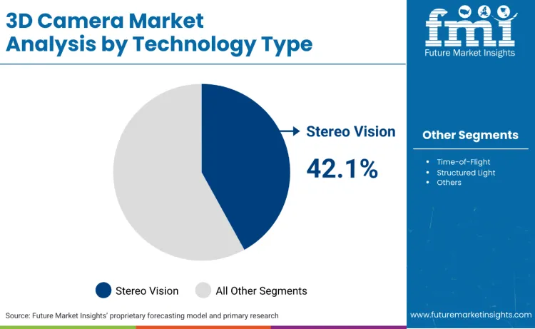 3d Camera Market By Technology Type