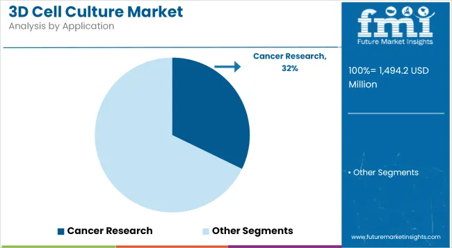 3d Cell Culture Market Analysis By Application