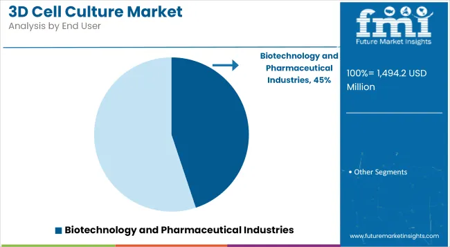 3d Cell Culture Market Analysis By End User