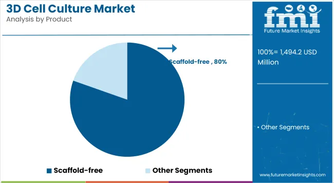 3d Cell Culture Market Analysis By Product