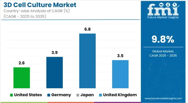 3d Cell Culture Market Cagr Analysis By Country