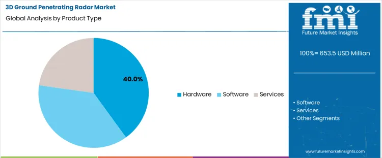 3d Ground Penetrating Radar Market Analysis By Product Type