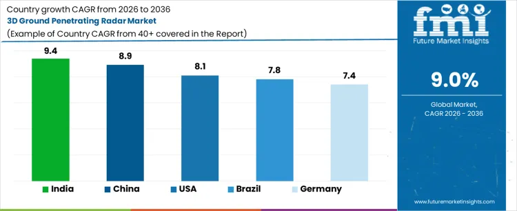 3d Ground Penetrating Radar Market Cagr Analysis By Country