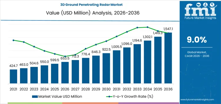 3d Ground Penetrating Radar Market Market Value Analysis