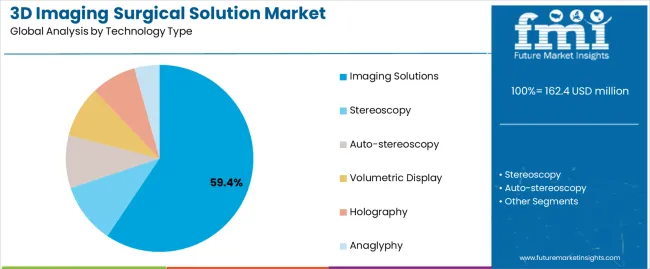 3d Imaging Surgical Solution Market Analysis By Technology Type
