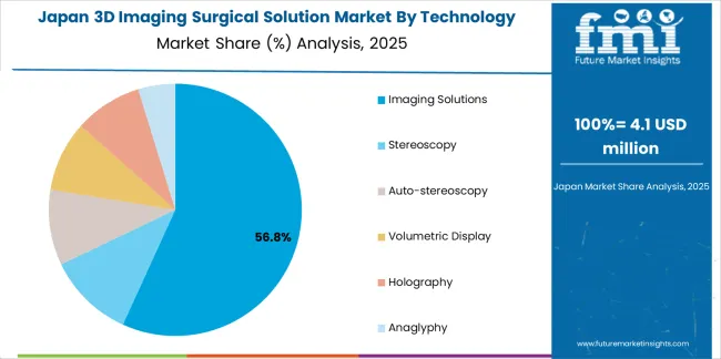 3d Imaging Surgical Solution Market Japan Market Share Analysis By Technology Type