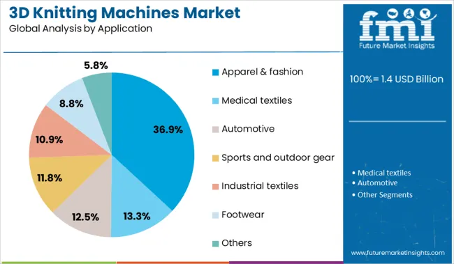3d Knitting Machines Market Analysis By Application