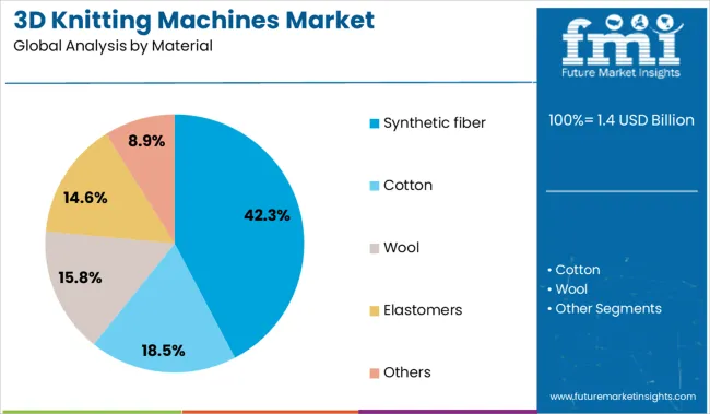 3d Knitting Machines Market Analysis By Material