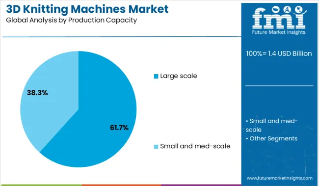 3d Knitting Machines Market Analysis By Production Capacity