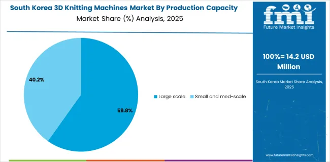 3d Knitting Machines Market South Korea Market Share Analysis By Production Capacity