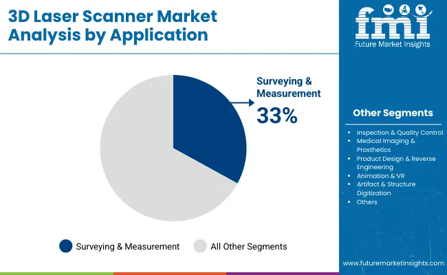 3d Laser Scanner Market Analysis By Application