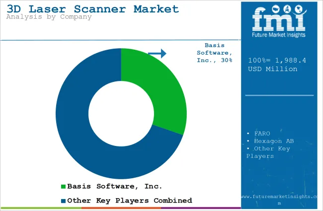 3d Laser Scanner Market Analysis By Company