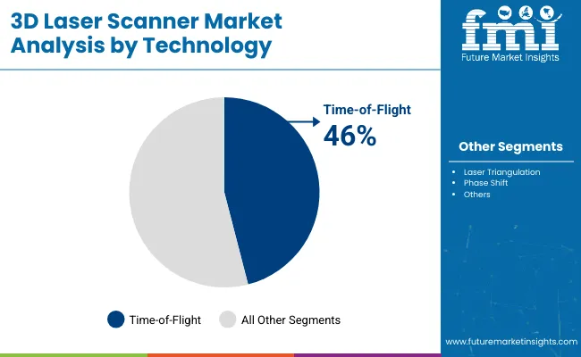 3d Laser Scanner Market Analysis By Technology