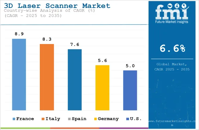 3d Laser Scanner Market Cagr Analysis By Country
