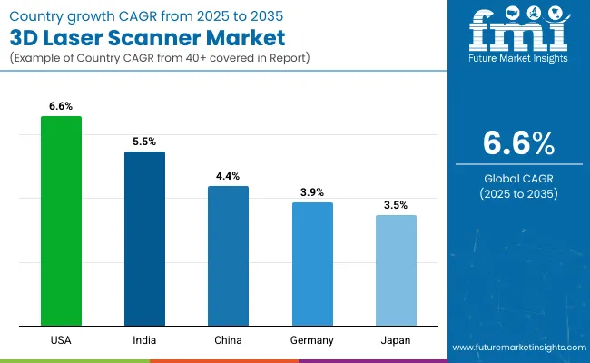 3d Laser Scanner Market Country Wise Analysis