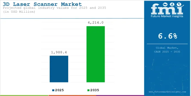 3d Laser Scanner Market Industry Value Analysis