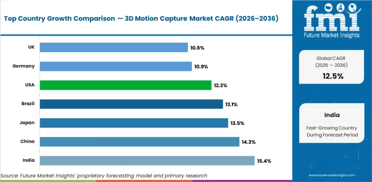 3d Motion Capture Market Cagr Analysis By Country 3d Motion Capture Market Cagr Analysis By Country