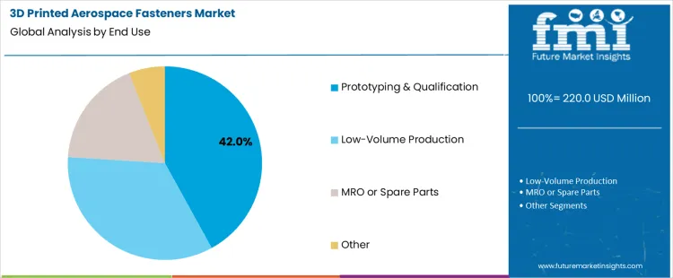 3d Printed Aerospace Fasteners Market Analysis By End Use